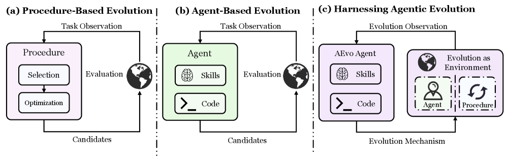 Harnessing Agentic Evolution overview