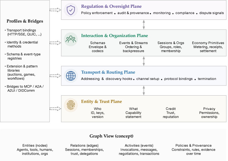 Foundation Protocol architecture